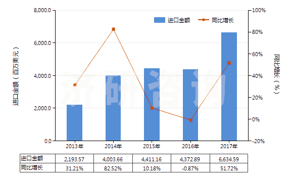 2013-2017年中國(guó)液化丙烷(HS27111200)進(jìn)口總額及增速統(tǒng)計(jì)